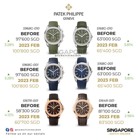 patek philippe average price.